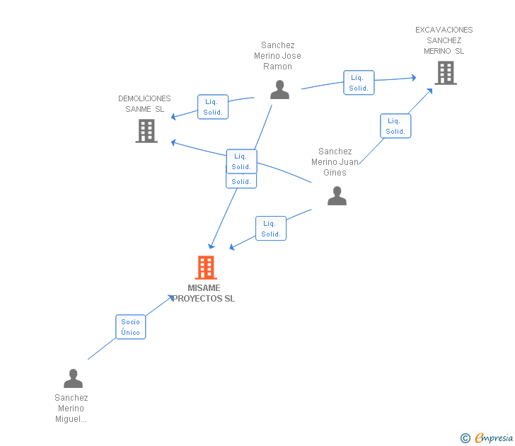 Vinculaciones societarias de MISAME PROYECTOS SL