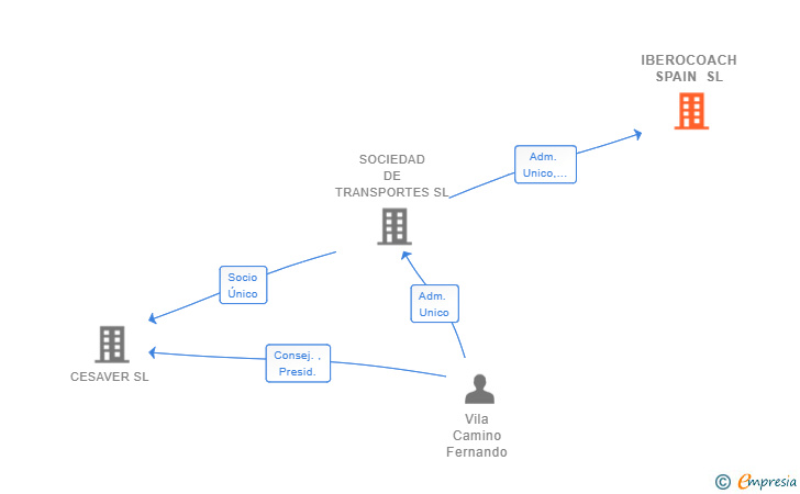 Vinculaciones societarias de IBEROCOACH SPAIN SL