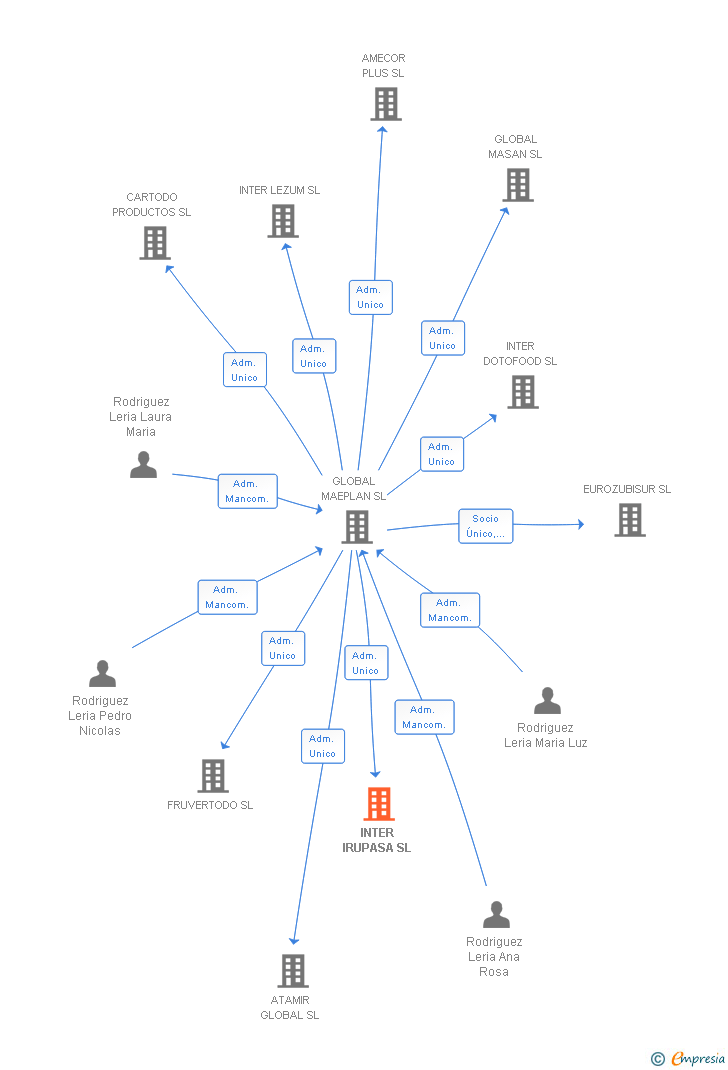 Vinculaciones societarias de INTER IRUPASA SL