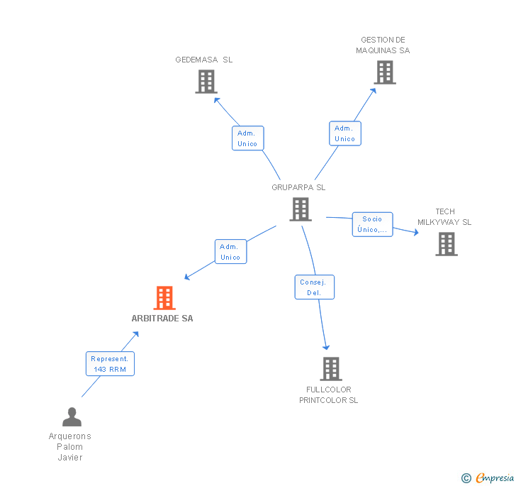 Vinculaciones societarias de ARBITRADE CATALUNYA SA