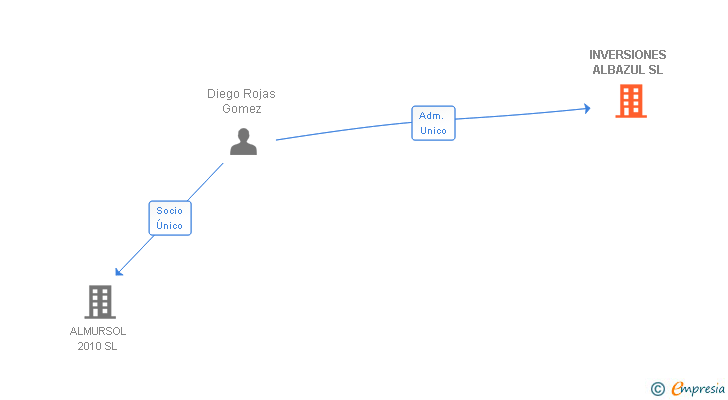 Vinculaciones societarias de INVERSIONES ALBAZUL SL