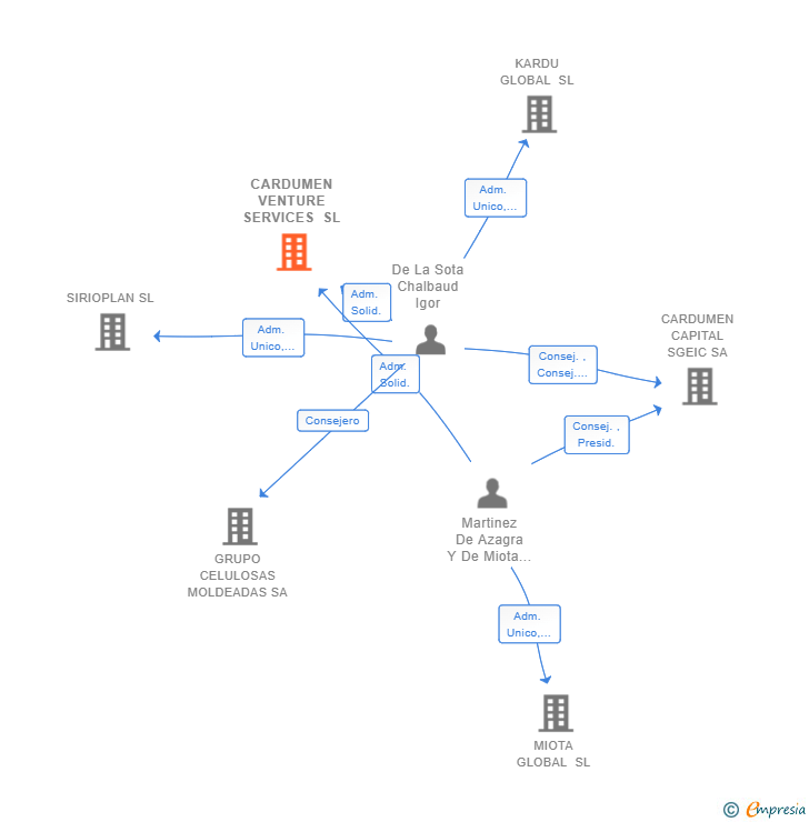 Vinculaciones societarias de CARDUMEN VENTURE SERVICES SL