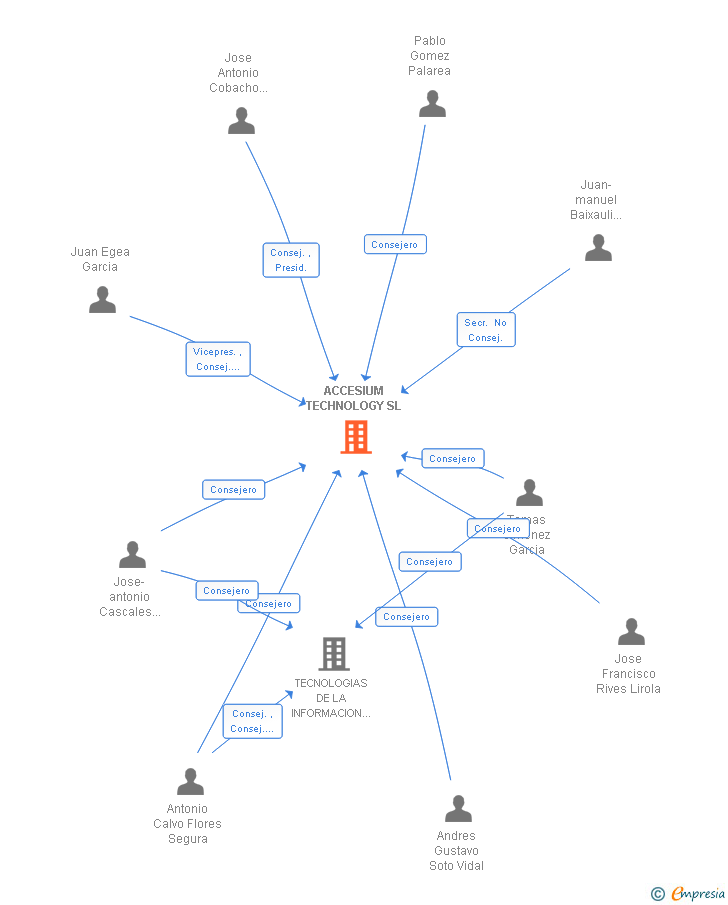 Vinculaciones societarias de ACCESIUM TECHNOLOGY SL