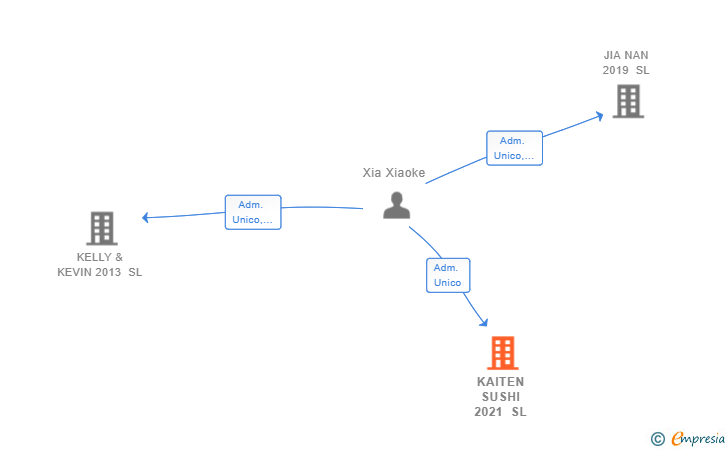 Vinculaciones societarias de KAITEN SUSHI 2021 SL