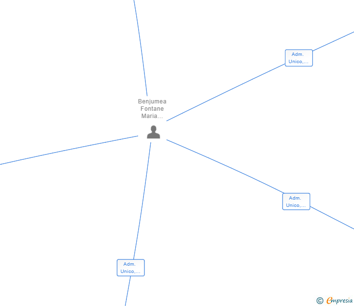 Vinculaciones societarias de AXATI SUR SRL