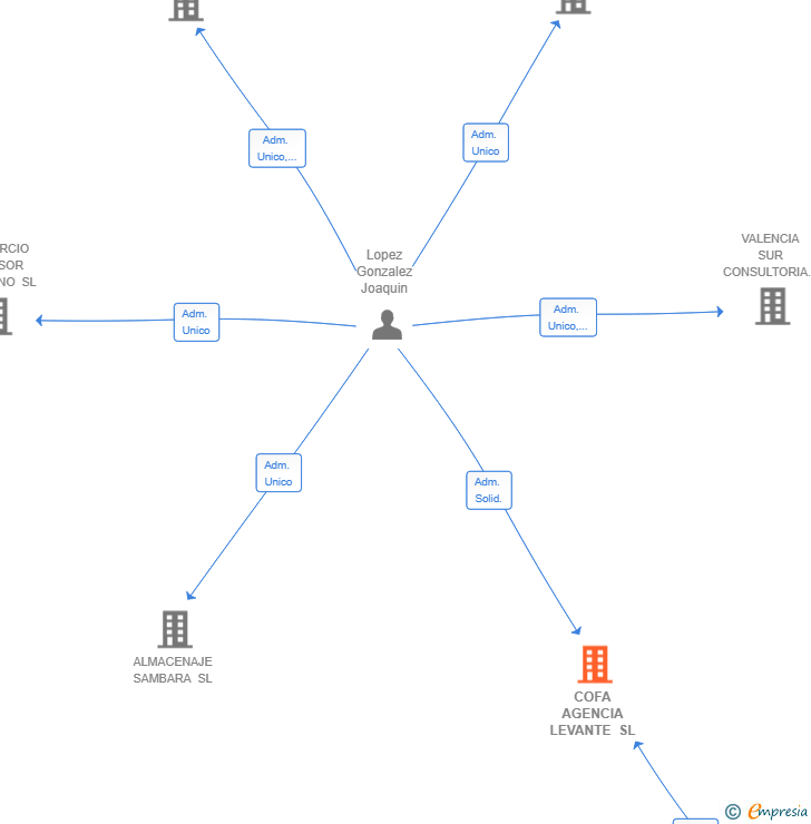 Vinculaciones societarias de COFA AGENCIA LEVANTE SL