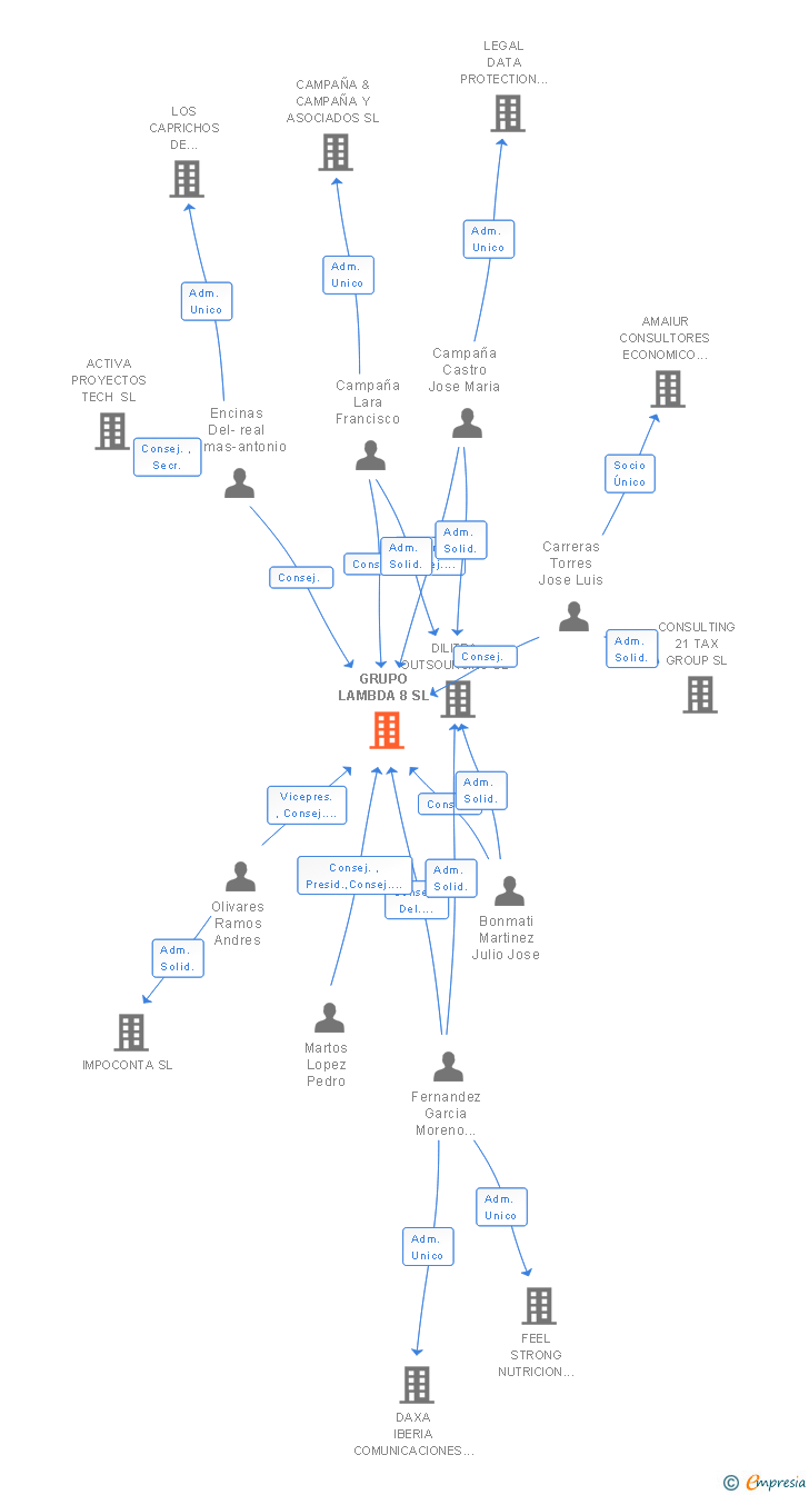 Vinculaciones societarias de GRUPO LAMBDA 8 SL