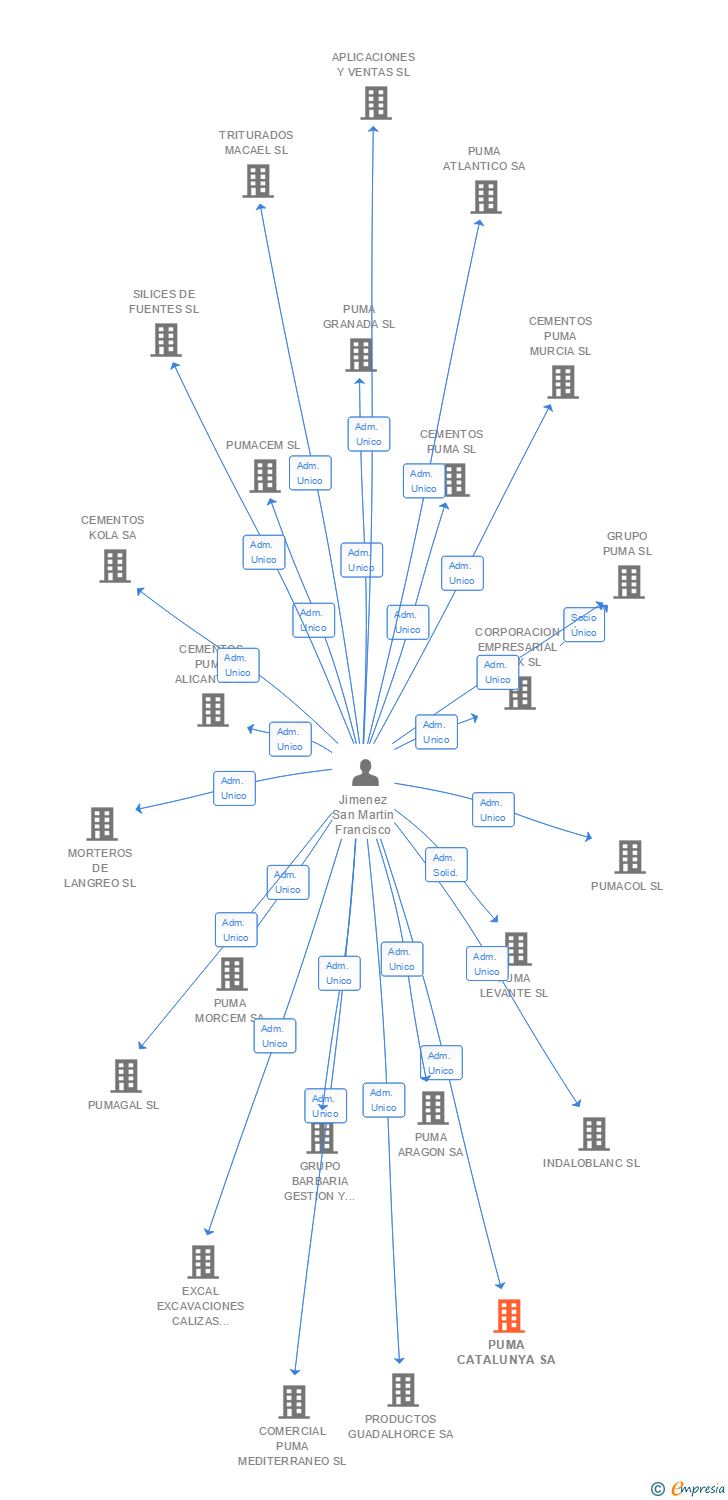 Vinculaciones societarias de PUMA CATALUNYA SL