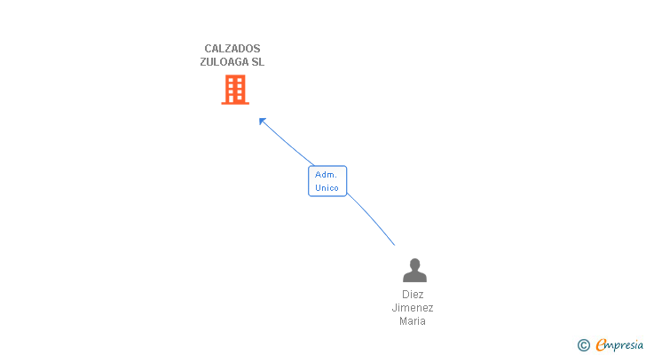Vinculaciones societarias de CALZADOS ZULOAGA SL