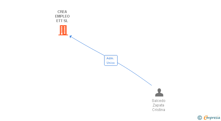 Vinculaciones societarias de CREA EMPLEO ETT SL