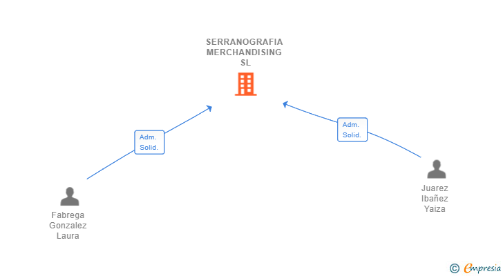 Vinculaciones societarias de SERRANOGRAFIA MERCHANDISING SL