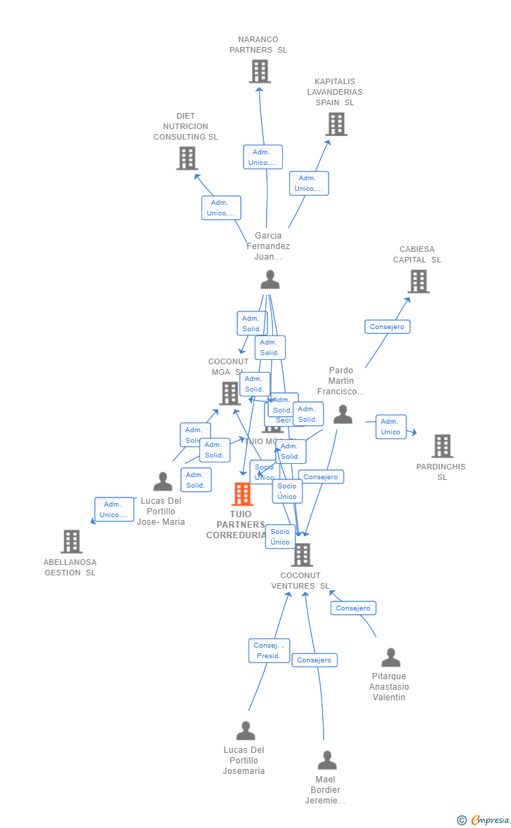 Vinculaciones societarias de TUIO PARTNERS CORREDURIA DE SEGUROS SL