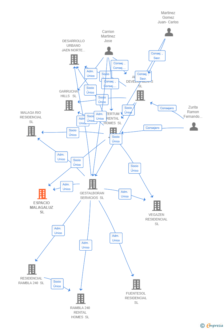 Vinculaciones societarias de ESPACIO MALAGALUZ SL