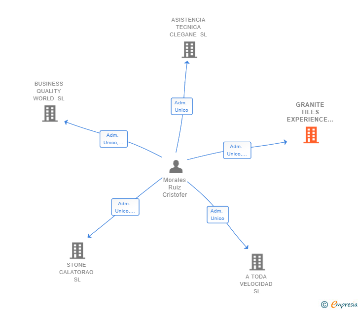 Vinculaciones societarias de GRANITE TILES EXPERIENCE SL
