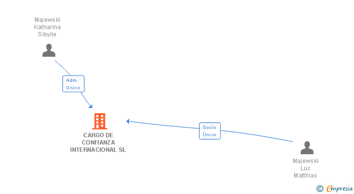 Vinculaciones societarias de CARGO DE CONFIANZA INTERNACIONAL SL