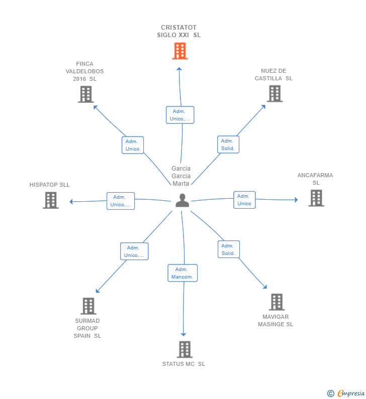 Vinculaciones societarias de CRISTATOT SIGLO XXI SL