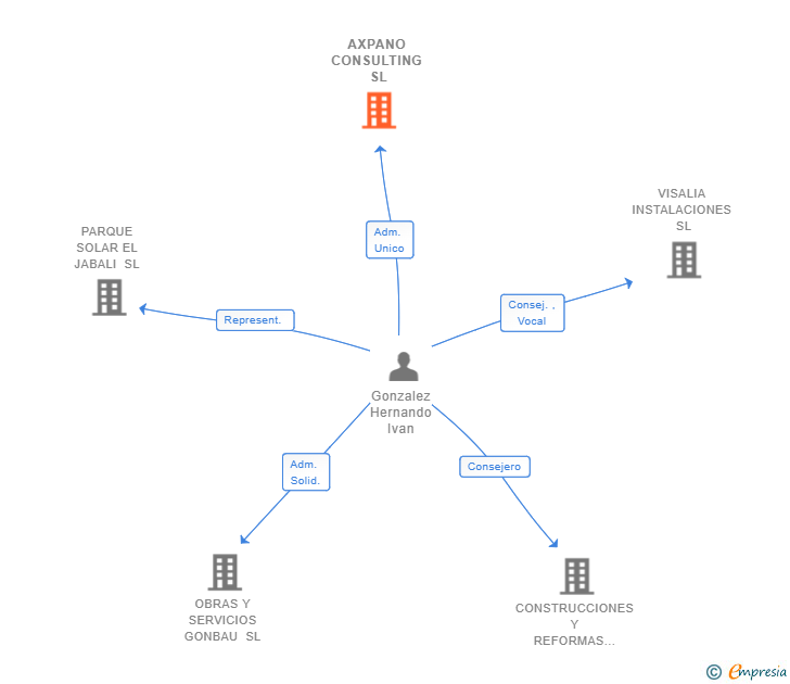 Vinculaciones societarias de AXPANO CONSULTING SL