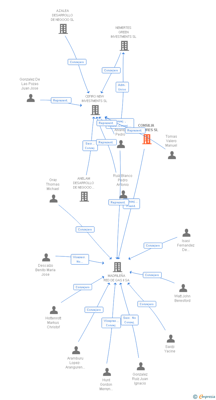 Vinculaciones societarias de CONSILIA ASESORES SL