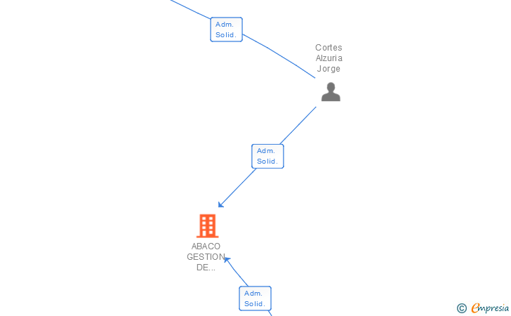 Vinculaciones societarias de ABACO GESTION DE NEGOCIOS SLL