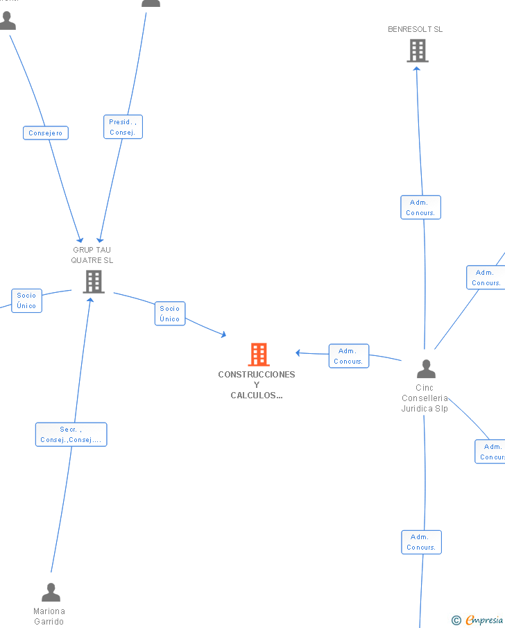 Vinculaciones societarias de CONSTRUCCIONES Y CALCULOS TAU SL