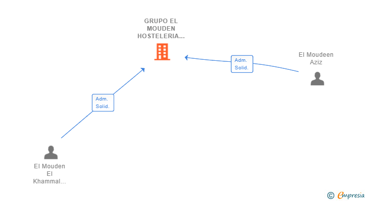 Vinculaciones societarias de GRUPO EL MOUDEN HOSTELERIA Y COMERCIO SL