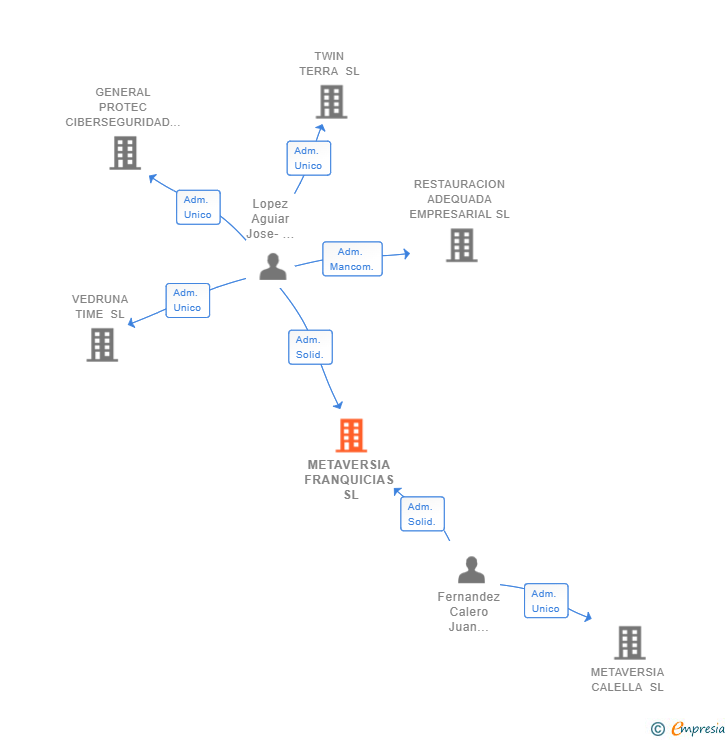 Vinculaciones societarias de METAVERSIA FRANQUICIAS SL