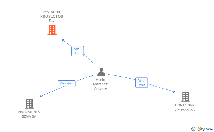 Vinculaciones societarias de ISKRA 90 PROYECTOS E INSTALACIONES SL