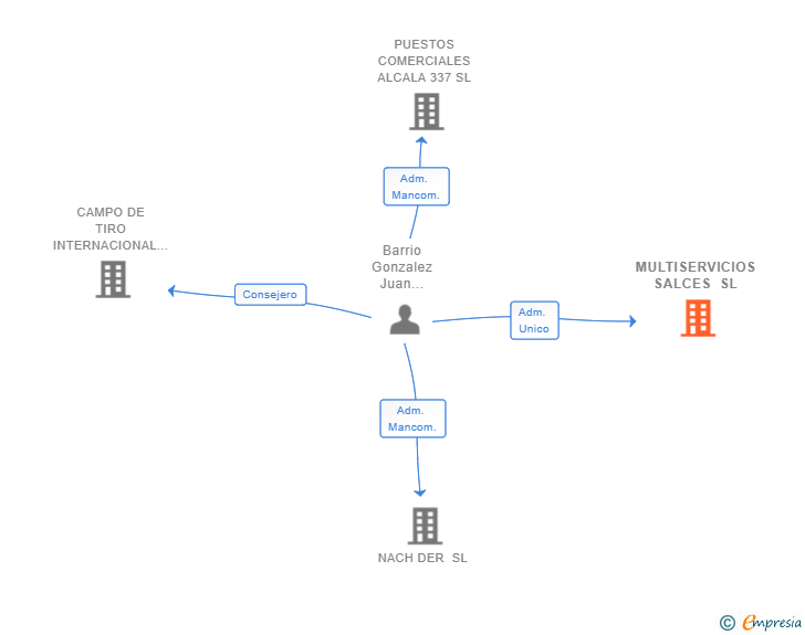 Vinculaciones societarias de MULTISERVICIOS SALCES SL