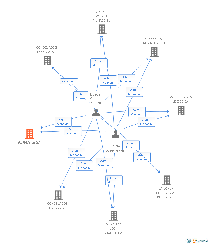 Vinculaciones societarias de SERPESKA SA