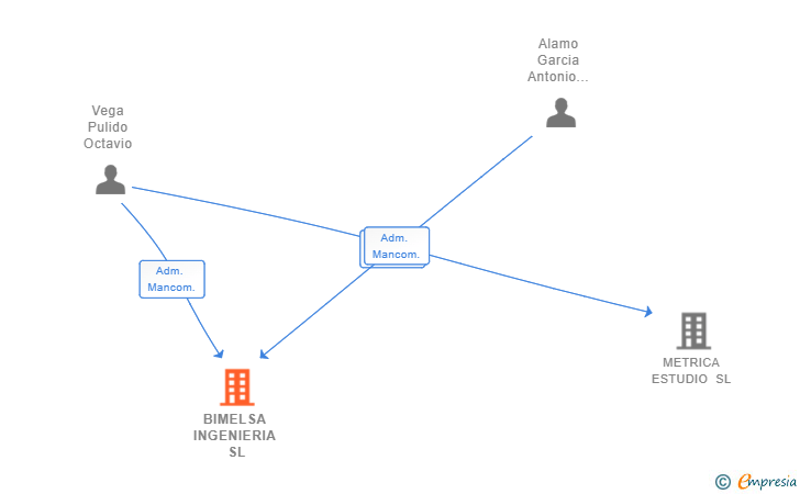 Vinculaciones societarias de BIMELSA INGENIERIA SL