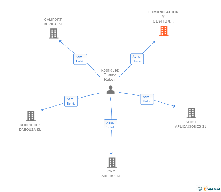 Vinculaciones societarias de COMUNICACION Y GESTION KERMITEL SL