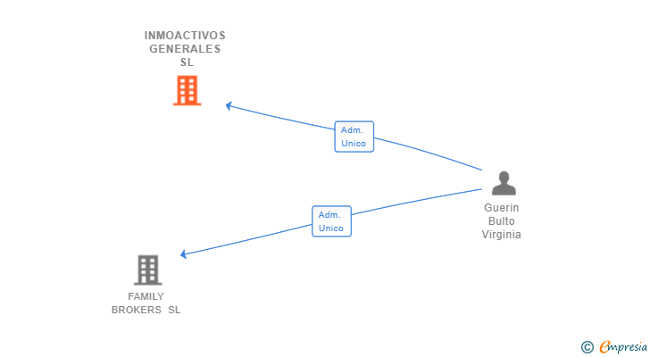 Vinculaciones societarias de INMOACTIVOS GENERALES SL