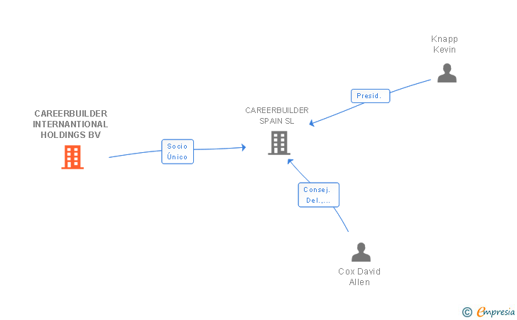 Vinculaciones societarias de CAREERBUILDER INTERNANTIONAL HOLDINGS BV
