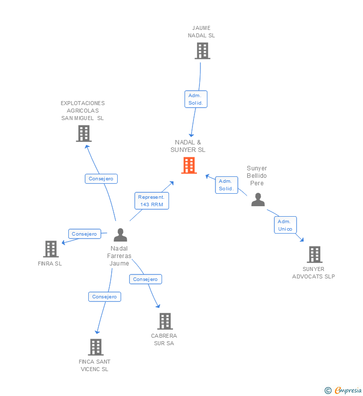 Vinculaciones societarias de NADAL & SUNYER SL