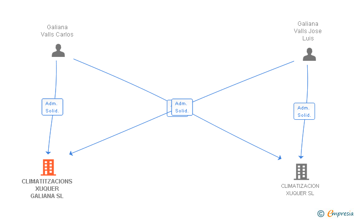 Vinculaciones societarias de CLIMATITZACIONS XUQUER GALIANA SL
