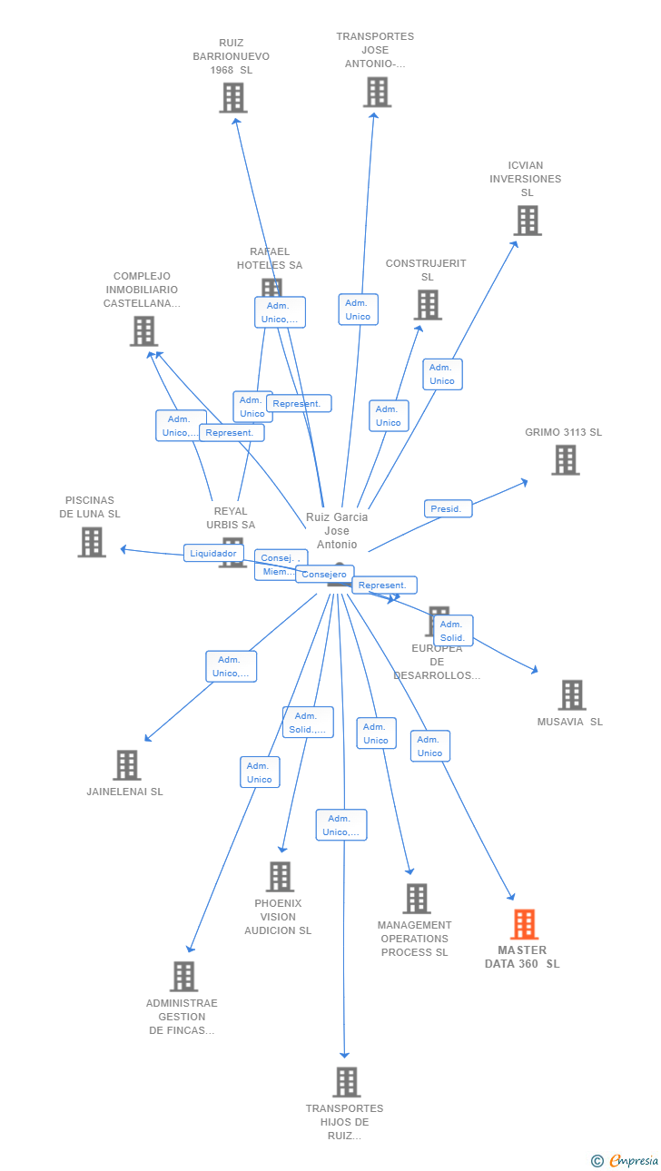 Vinculaciones societarias de MASTER DATA 360 SL (EXTINGUIDA)