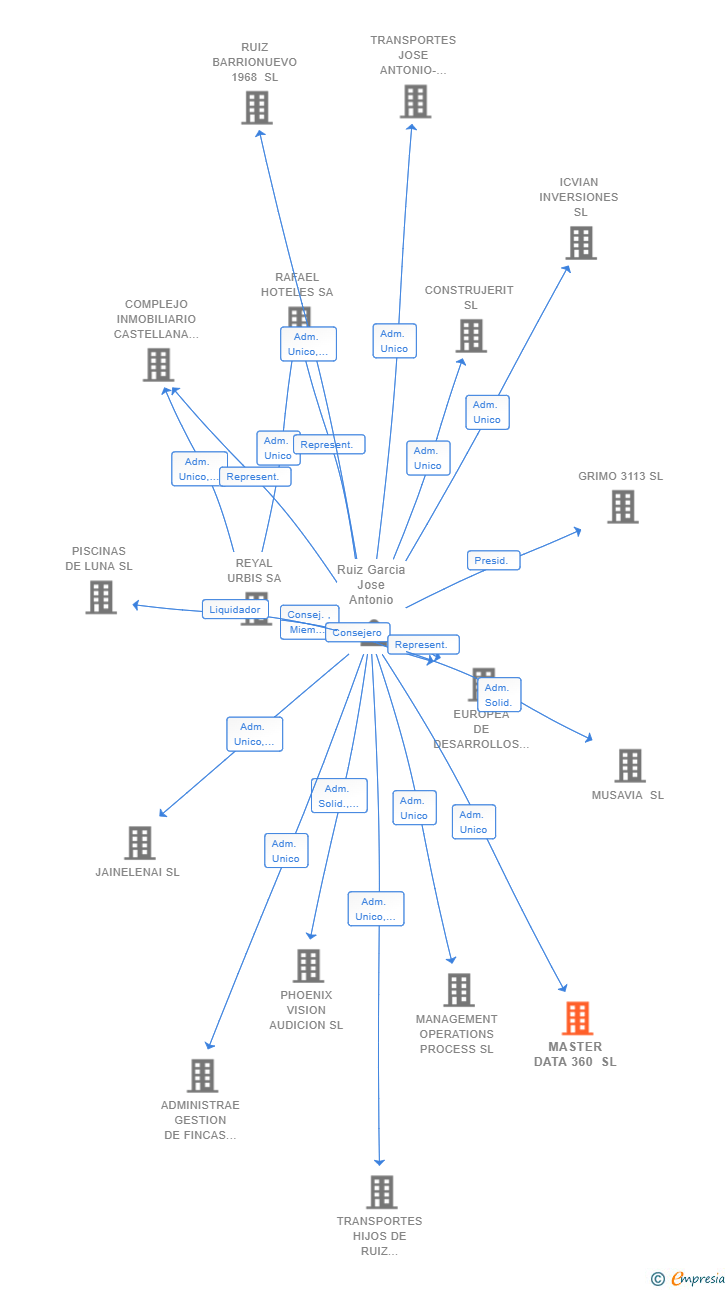 Vinculaciones societarias de MASTER DATA 360 SL