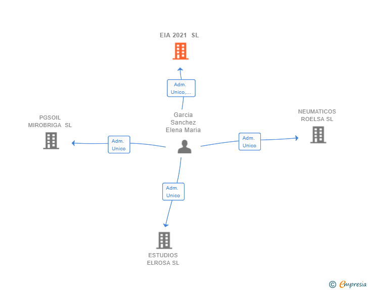 Vinculaciones societarias de EIA 2021 SL