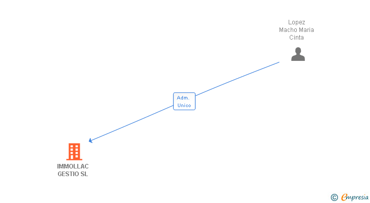 Vinculaciones societarias de IMMOLLAC GESTIO SL