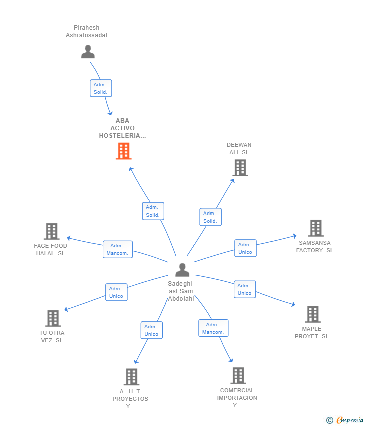 Vinculaciones societarias de ABA ACTIVO HOSTELERIA 365 SL