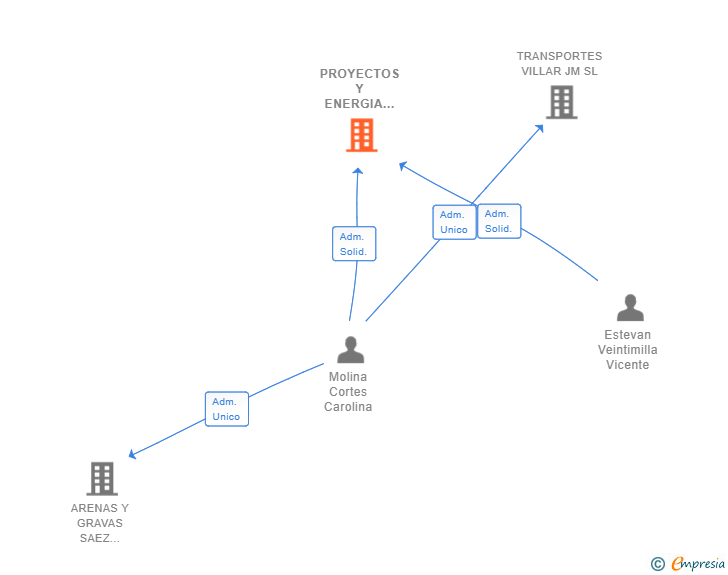 Vinculaciones societarias de PROYECTOS Y ENERGIA PAVIMAR SL