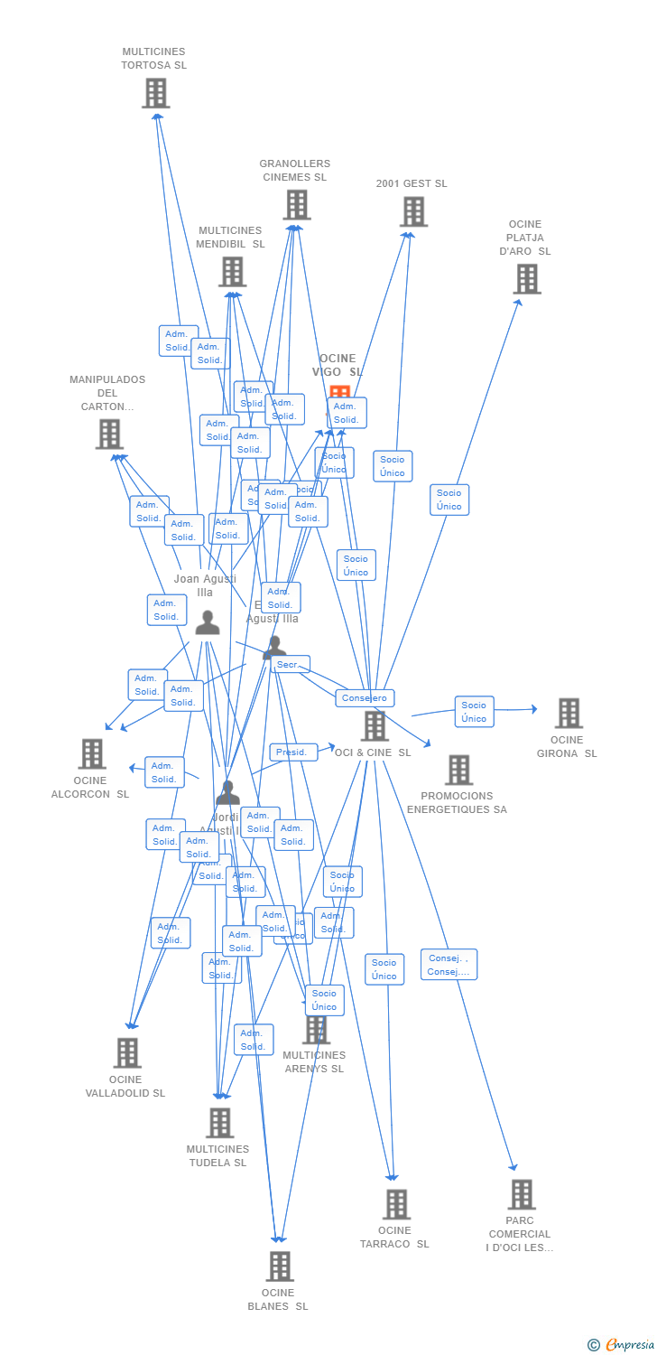 Vinculaciones societarias de OCINE VIGO SL