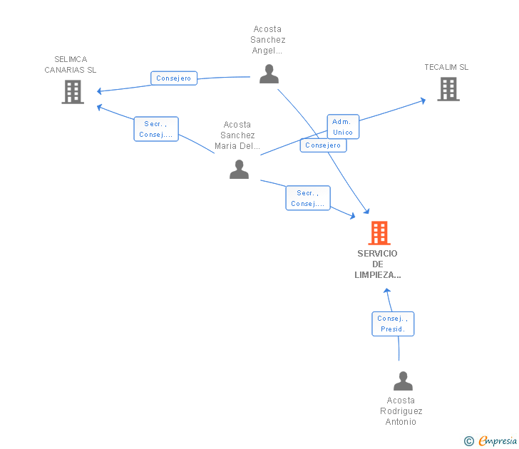 Vinculaciones societarias de SERVICIO DE LIMPIEZA DE CANARIAS SL