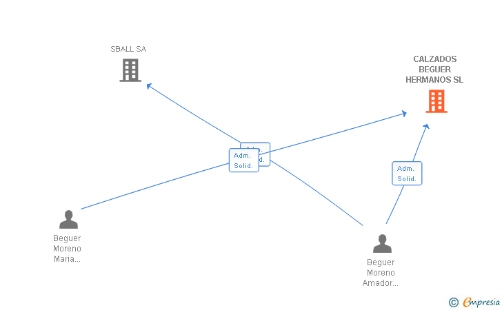 Vinculaciones societarias de CALZADOS BEGUER HERMANOS SL