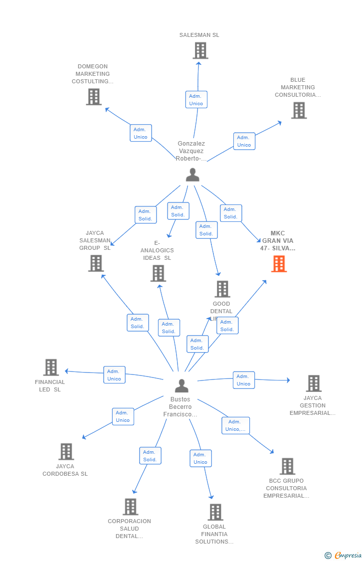 Vinculaciones societarias de MKC GRAN VIA 47-SILVA 7 SL