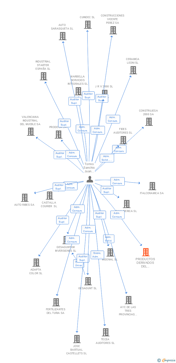 Vinculaciones societarias de PRODUCTOS DERIVADOS DEL ACERO SA