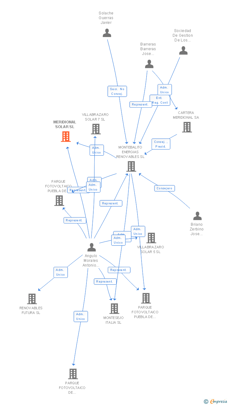 Vinculaciones societarias de MERIDIONAL SOLAR SL