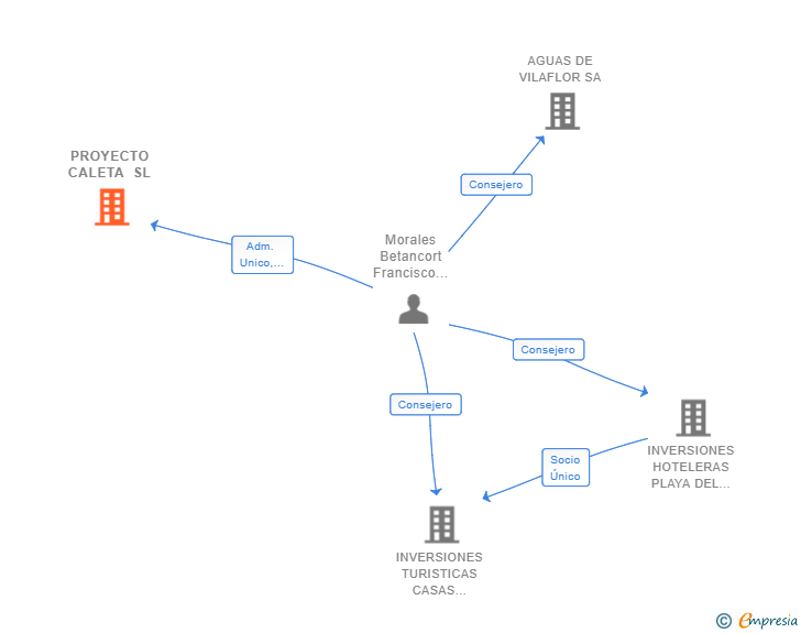 Vinculaciones societarias de PROYECTO CALETA SL