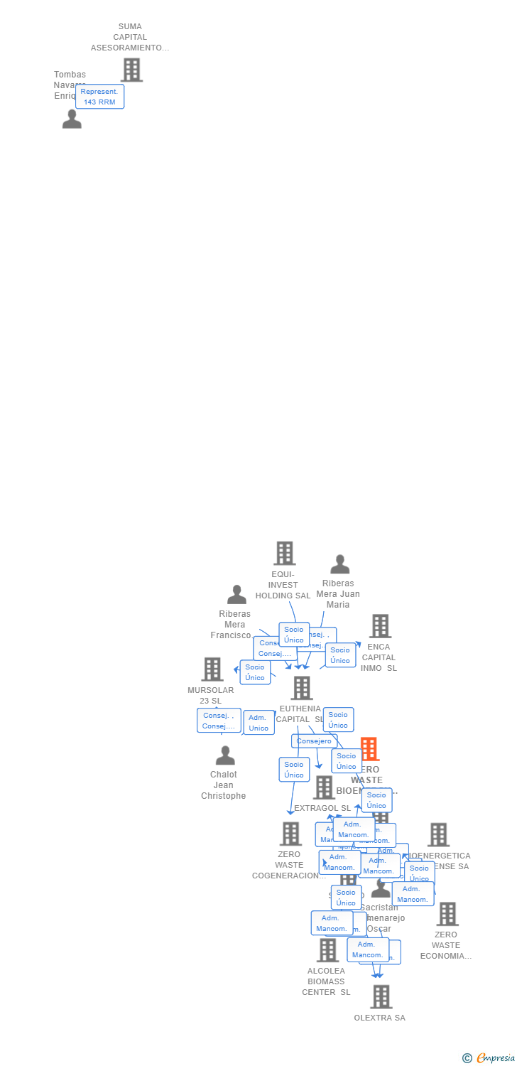 Vinculaciones societarias de ZERO WASTE BIOENERGY CASTILLA LA MANCHA SL