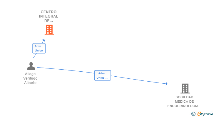 Vinculaciones societarias de CENTRO INTEGRAL DE OBESIDAD Y NUTRICION SL